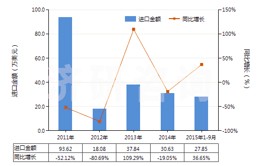 2011-2015年9月中國干的卵清蛋白(HS35021100)進口總額及增速統(tǒng)計